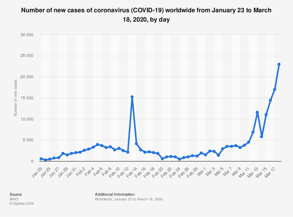 Statistic: Number of new cases of coronavirus (COVID-19) worldwide from January 23 to March 17, 2020, by day | Statista