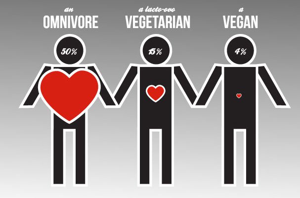 Eater meat health vs vegetarian Major Health